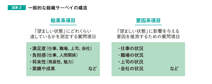 図表2　一般的な組織サーベイの構造